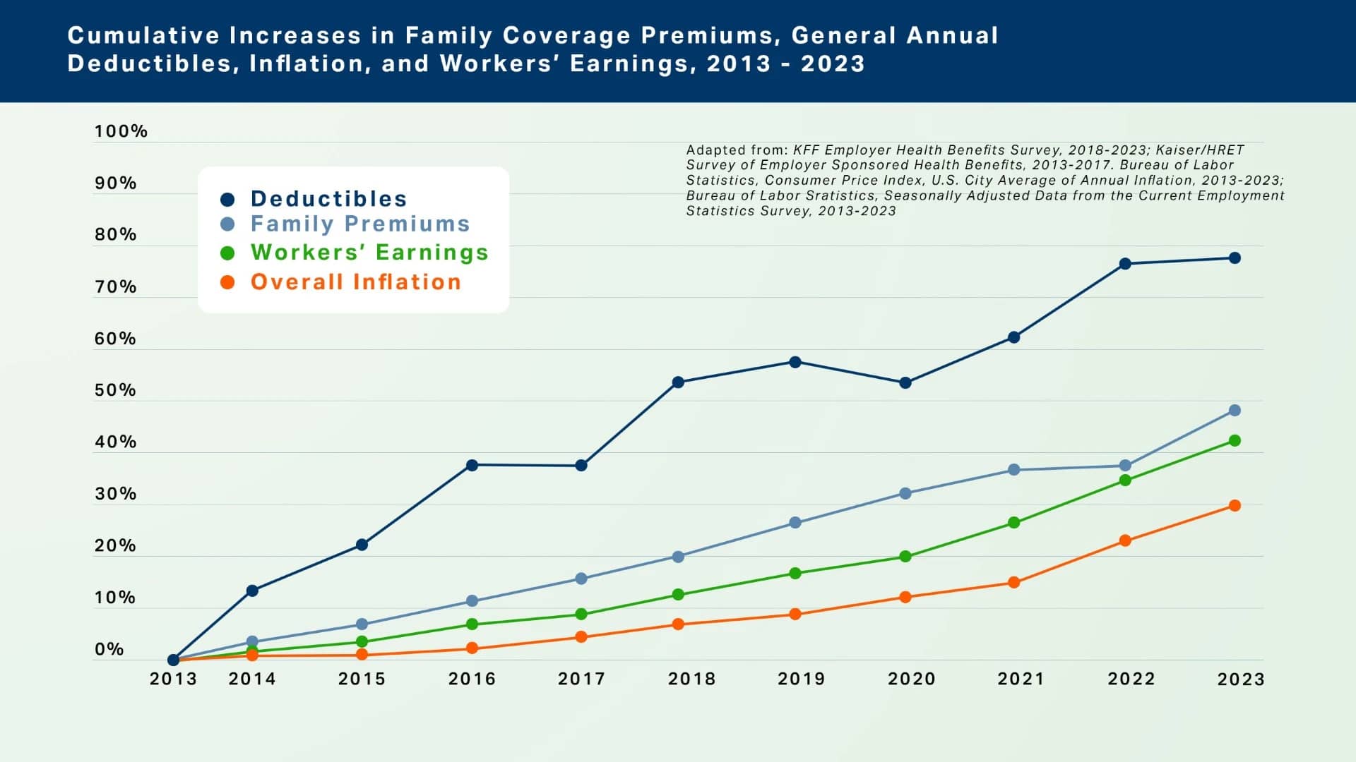 cumulative-increases-in-family-coverage-premiums